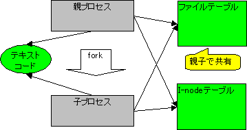 図 2.1.1 forkの仕組み