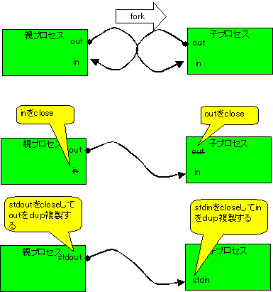 図 2.2.2 forkとpipeの組み合わせ