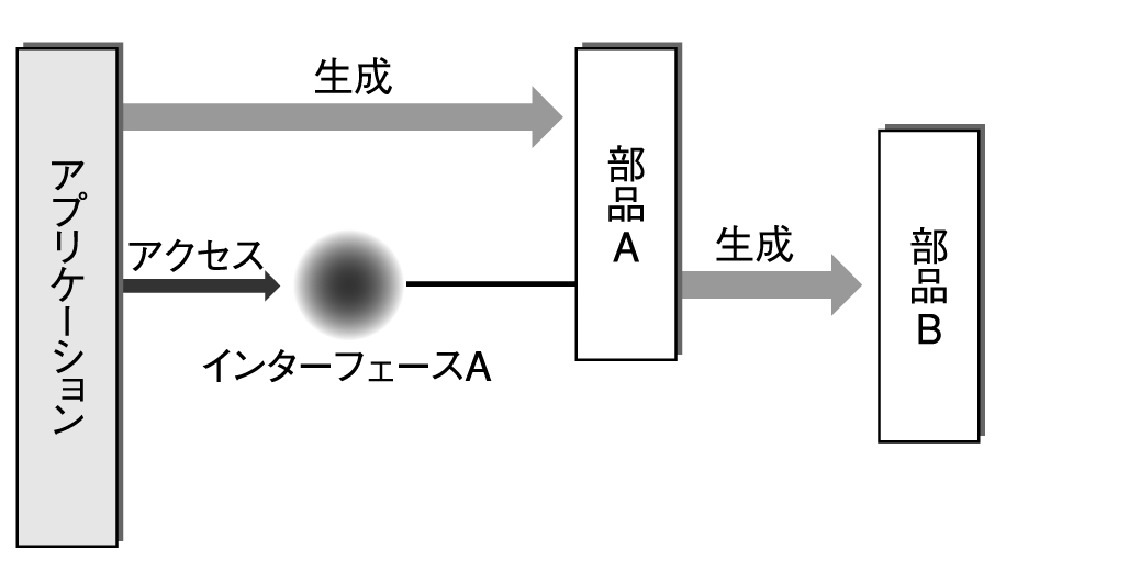 図 1.2.1.1 通常のアプリケーション