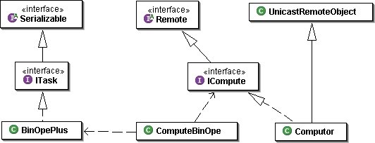 図 3.1.1.1 RMIサンプルのクラス構成